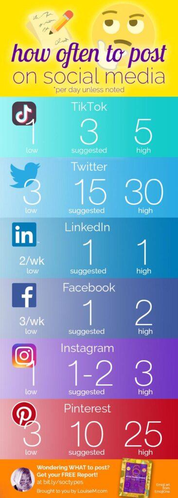 Infographic of how often you should post to social media.